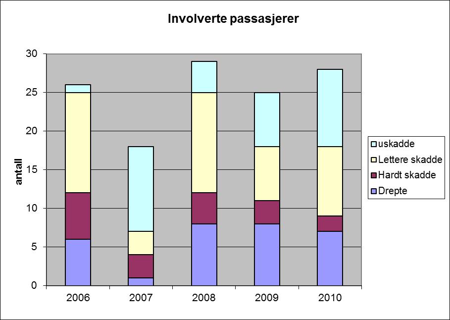 3.2.5 Andre trafikanter Passasjerer i involverte kjøretøyer Figur 20: Passasjerer involvert i dødsulykker 2006-2010. Det var 28 passasjerer involvert i de 30 ulykkene i 2010.
