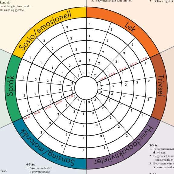 Sosial og emosjonell Lek Språk Trivsel Sansing og motorikk