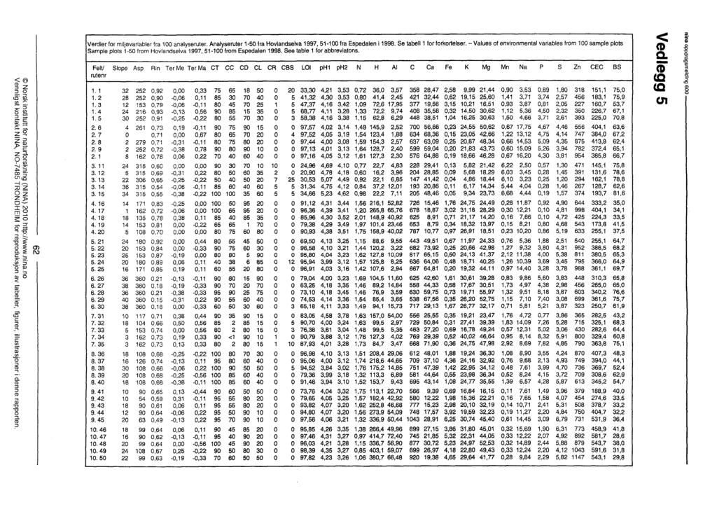 Verdier for miljøvariabler fra 00 analyseruter. Analyseruter -50 fra Hovlandselva 997, 5-00 fra Espedalen i 998. Se tabell for forkortelser.
