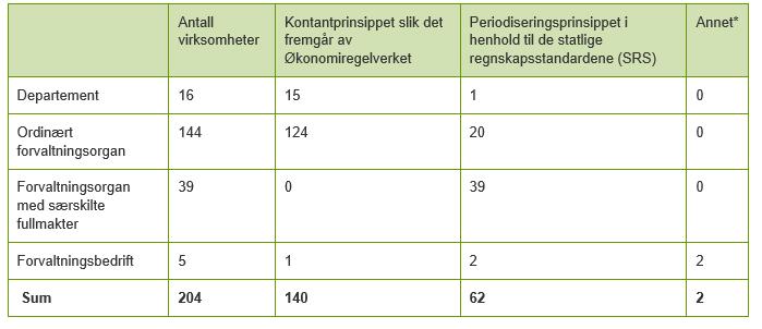 Fra 2016 ble SRS gjort obligatorisk for alle statlige virksomheter som har valgt å føre sitt virksomhetsregnskap etter andre prinsipper enn kontantregnskapet.