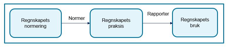 Figur 4 Forbindelsen mellom regnskapets normering, praksis og bruk Normene definerer rammevilkårene for regnskap, og i staten er dette regulert av Bevilgningsreglementet og økonomiregelverket.