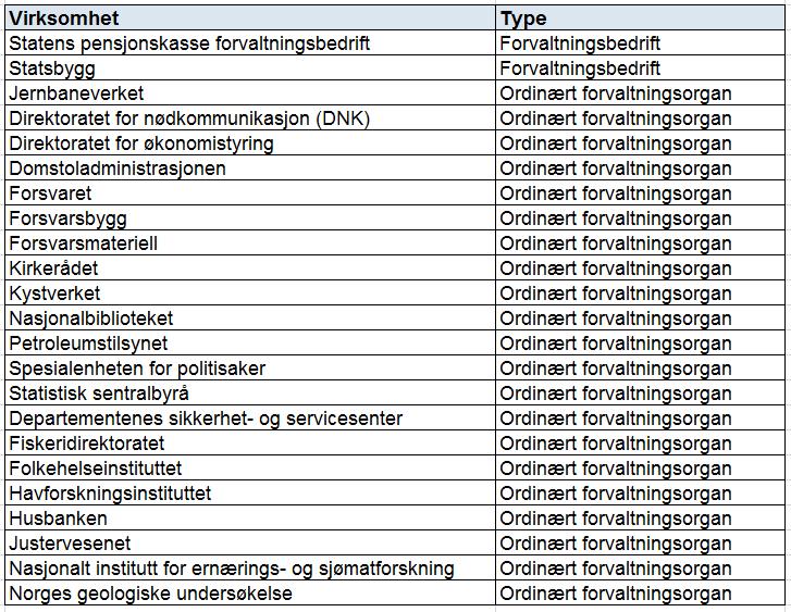 Tabell 2 Ordinære forvaltningsorganer og forvaltningsbedrifter som i 2016 fører regnskap etter SRS (Kilde: dfo.