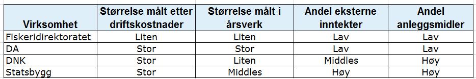 Kategoriseringen vil bli benyttet til å belyse om disse forholdene har betydning for hvordan de ulike virksomhetene opplever endringene som har skjedd de siste årene, og da spesielt endringer som