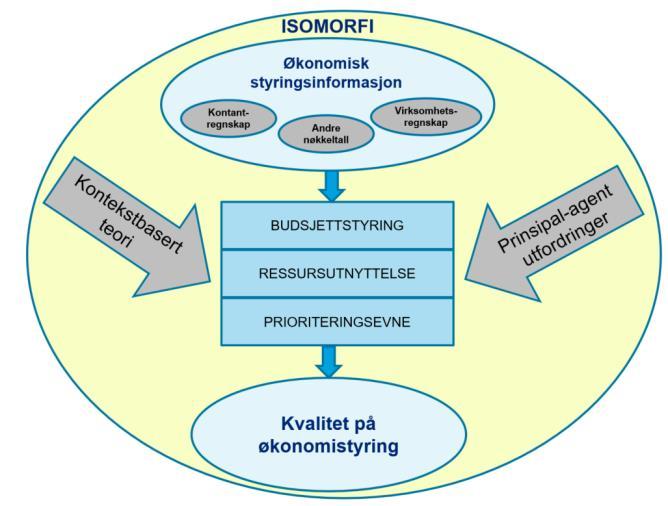 Figuren under viser sammenhengen mellom tilgang på økonomisk styringsinformasjon og kvalitet på økonomistyring.