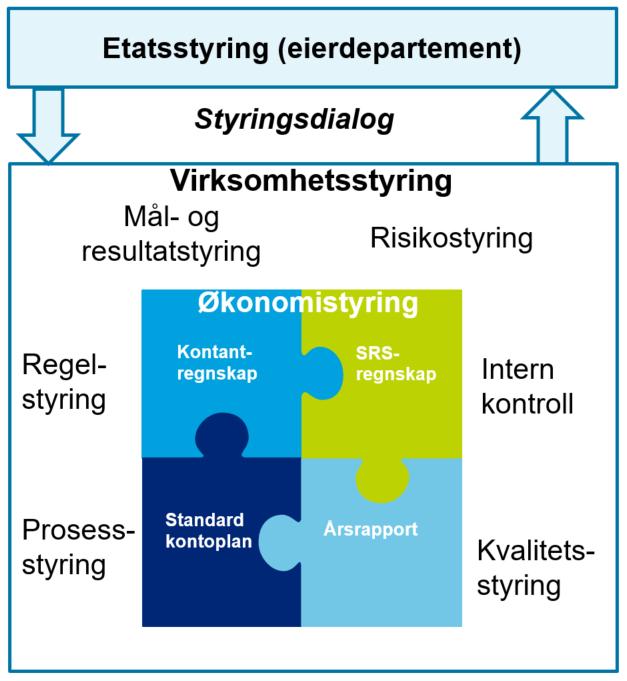 endringene som er gjennomført har påvirket hhv. departementet som prinsipal og virksomheten som agent. Figur 9 Styring av statlige virksomheter en illustrasjon 6.