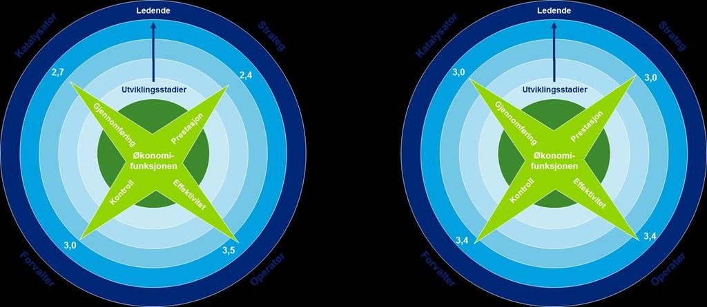 Grad av etterspørsel Figur 12 Modenhet i økonomifunksjonen 2012 Figur 13 Modenhet i økonomifunksjonen 2017 (Kilde: Deloitte 2012) (Kilde: Deloitte 2017) Undersøkelsen fra 2017 viser også at