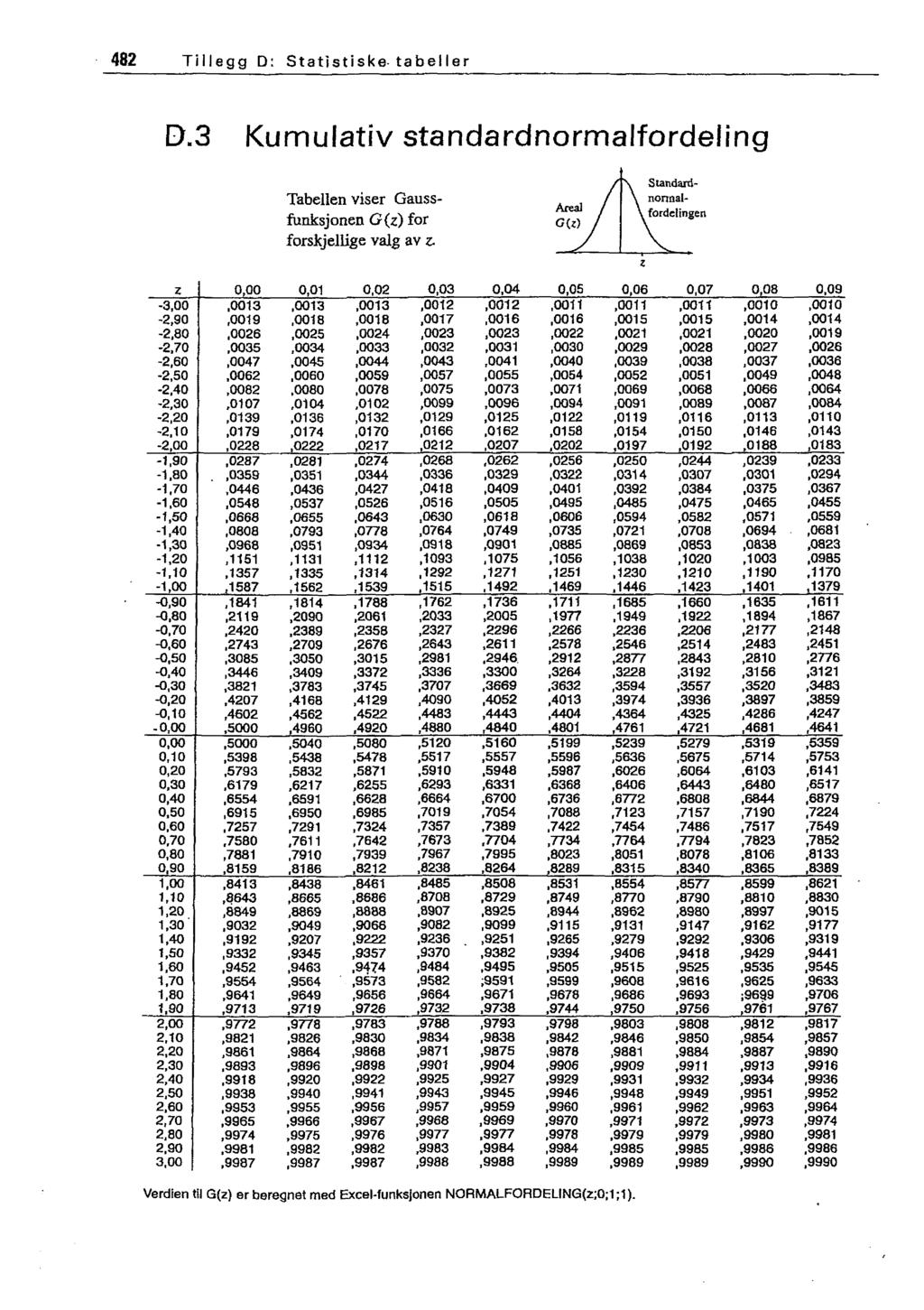 482 Tillegg D: Statistiske- tabeller D.