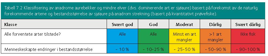 Tabell 4. Menneskeskapte endringer i bestandsstørrelse for sjøørretbestander i mindre vannforekomster. Fra Sandlund m.fl. (213), gjengitt i revidert klassifiseringsveileder (Anonym 213).