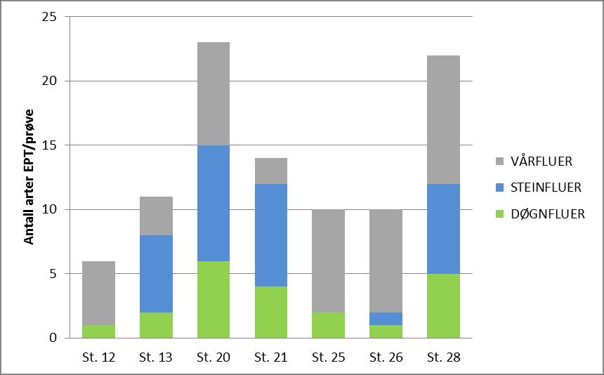 4.1 Bunndyrfaunaen 4. Resultater Komplett artsliste over bunndyrfaunaen er vedlagt bakerst i rapporten (vedlegg A).