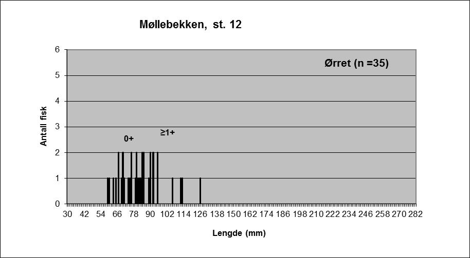 Kulverten under Fv 45 Regimentveien (figur 5) og krysningen under gang/sykkelveien like oppstrøms (figur 5) ble besiktiget av oss høsten 214.