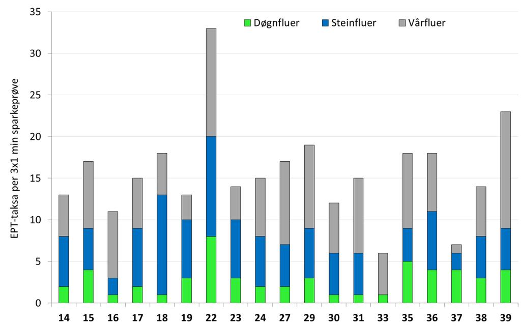 figur 4 er EPT verdiene sammenstilt. Verdiene er relativt lave, og bare to lokaliteter har en EPT verdi over 2, Det er Auglendsbekken ved Osaland (st.