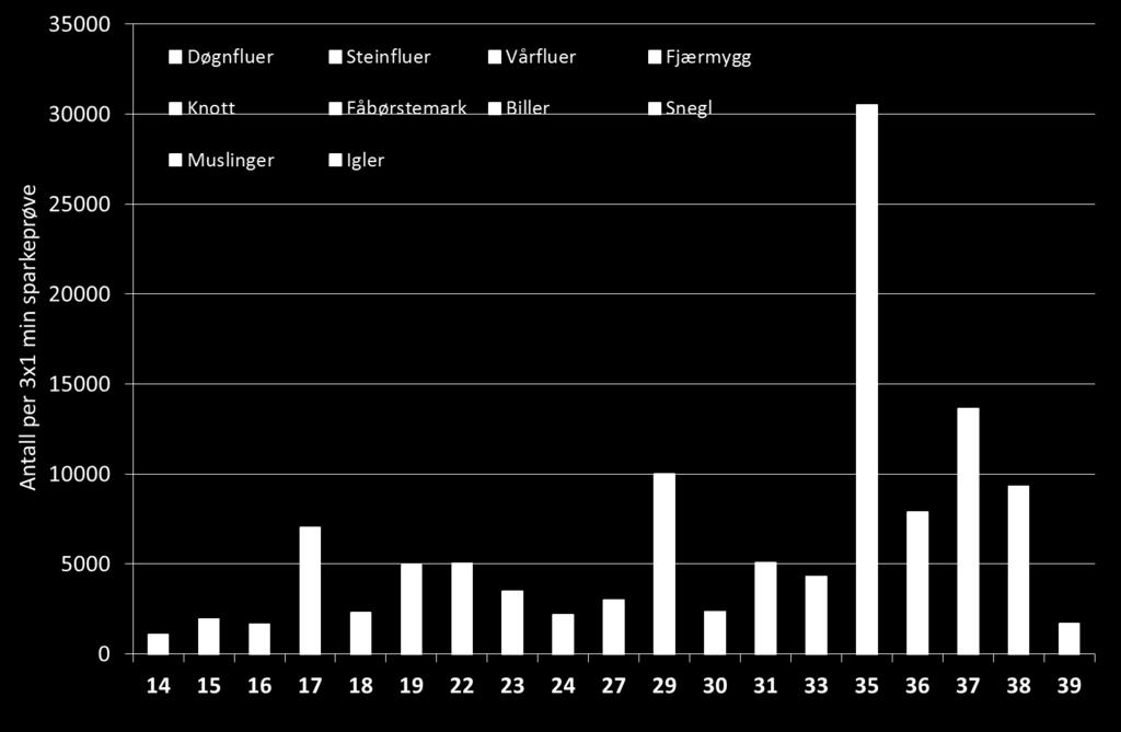 Bunndyrsamfunnets sammensetning og tetthet I figur 5 er det vist hvordan bunndyrsamfunnet på lokalitetene er sammensatt og de ulike dyregruppenes tetthet. Figur 5. Vannforekomster på Jæren.