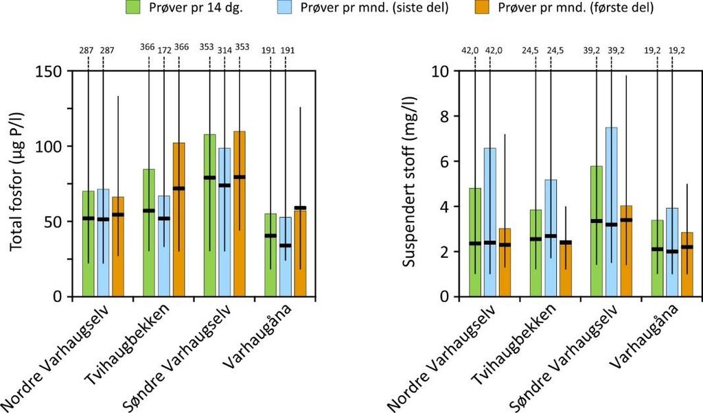 Figur 7. Resultater basert på 14-dagliger prøver sammenlignet med månedlige prøver. [viser min max, gjennomsnitt (stolpe) og medianverdi (tverrstrek).