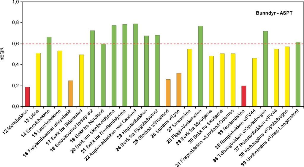Figur 1. Tilstand i elver basert på bunndyr (neqr beregnet for ASPT-indeksen).
