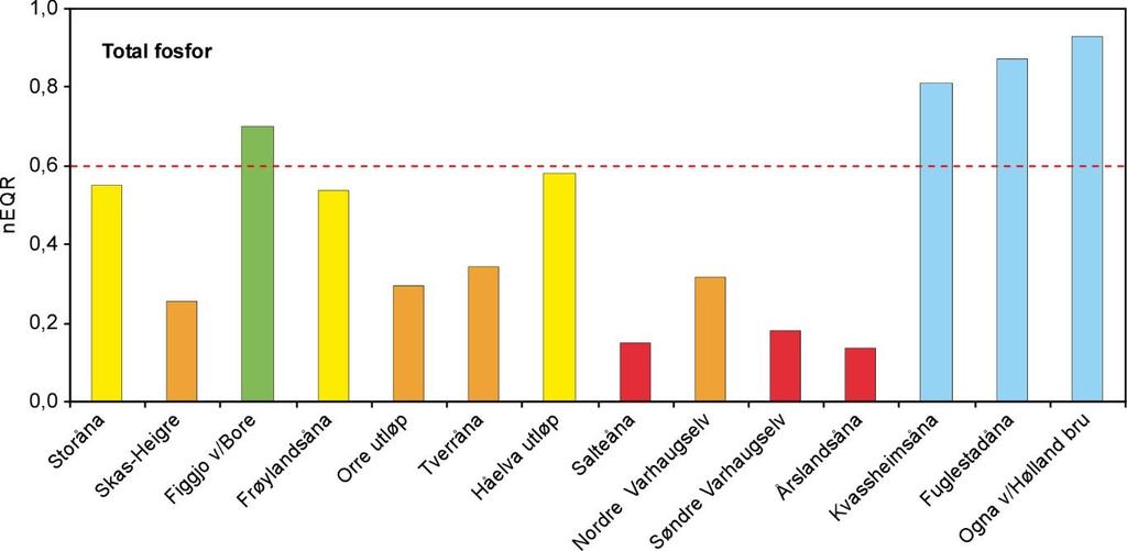 Resultatene fra prøvetakingen i elvene viser at næringsstoffinnholdet er lavest i elvene lengst sør, og i Ogna, Fuglestadåna og Kvassheimsåna var fosforinnholdet tilsvarende «svært god» tilstand