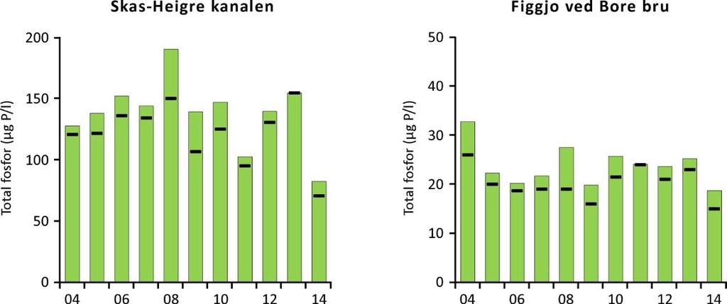 Tilstanden i Harvelandsvatnet har heller ikke endret seg mye (se vedlegg), og er fortsatt «moderat» (vurdert fra siste 3 årsresultater). Figur 18.