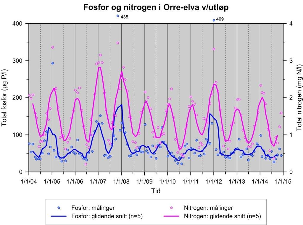 Orre-elva v/utløp Total fosfor (µg/l) Total nitrogen (mg/l) År 4 5 6 7 8 9 1 11 12 13 14 4 5 6 7 8 9 1 11 12 13 14 Snitt 59 67 65 116 7 7 43 69 79 56 48 1,43 1,49 1,54 2,2 1,63 1,34 1,22 1,46 1,5