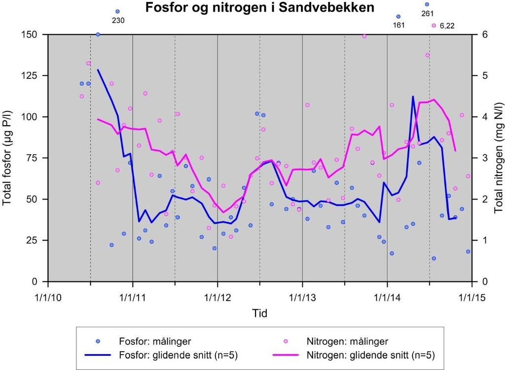 Sandvebekken Total fosfor (µg/l) Total nitrogen (mg/l) År 21 211 212 213 214 År 21 211 212 213 214 Snitt 16 43 54 46 66 Snitt 3,96 2,88 2,34 3,2 3,66 Max 23 7 12 72 261 Max 5,3 4,57 3,69 5,96 6,22