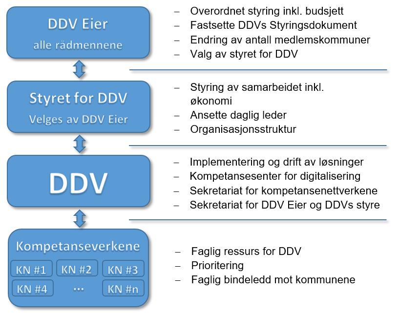 5. Styringsstruktur 6. Særskilt om DDV Eier (tidl. DDV Styring) DDV Eier ivaretar DDV-samarbeidets overordnede styring. DDV Eier velger også styret for DDV slik det angis i vedtektene for DDV.