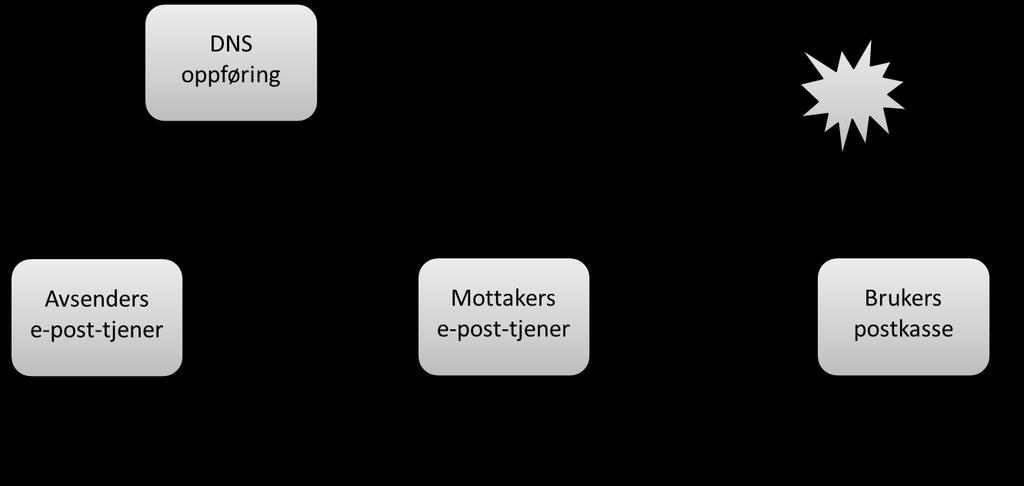 sjekken feiler, så skal e-posten behandles som søppelpost, og det skal sendes en kopi tilbake til meg. I tillegg skal aggregerte rapporter sendes til meg.