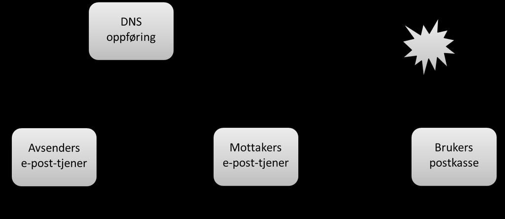 Figur 2: Virkemåte for DomainKeys Identified Mail (DKIM) HVORFOR: DKIM kan bekrefte at en e-post er sendt på en måte som er autorisert av eier av domenet.