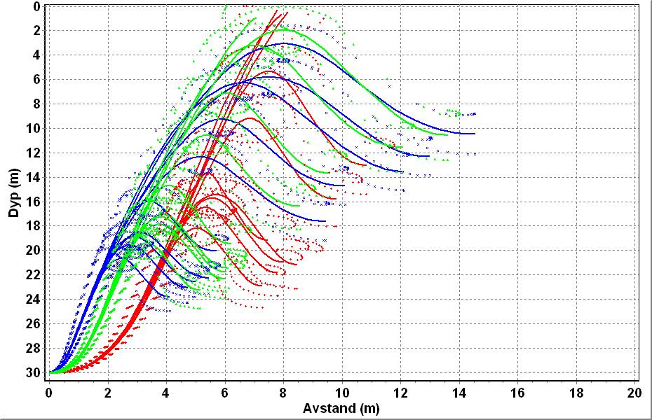 Strømhastighet: 2 cm/s Strømhastighet: 7 cm/s Strømhastighet: 14 cm/s Figur 8. Utslippsledning for 1500 pe.