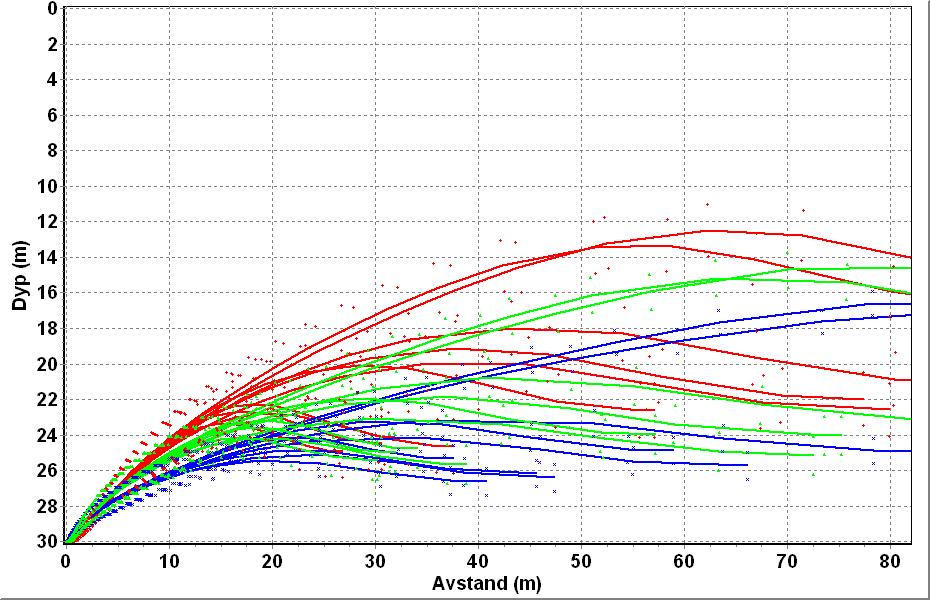 kurver) i 30 m, 35 m og 40 m dyp (øvre, midtre og nedre rad) - og ved strømhastighetene 2 cm/s, 7 cm/s og 14 cm/s