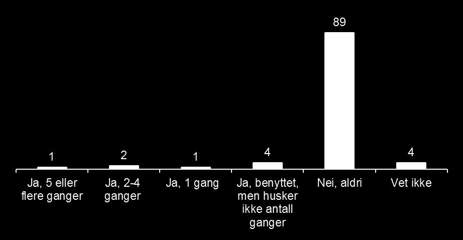 8% kan bekrefte bruk av nettstedet byggogbevar.no.