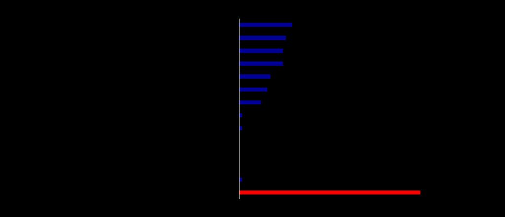 42% har søkt informasjon om energisparing i gamle hus. Søkemotor, offentlige etater/aktører, leverandører og håndverkere er mest `populært`.