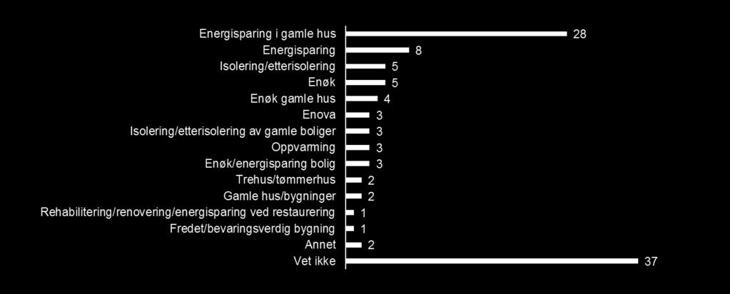 Og de viktigste søkeordene er: energisparing, isolering, enøk og gamle hus.