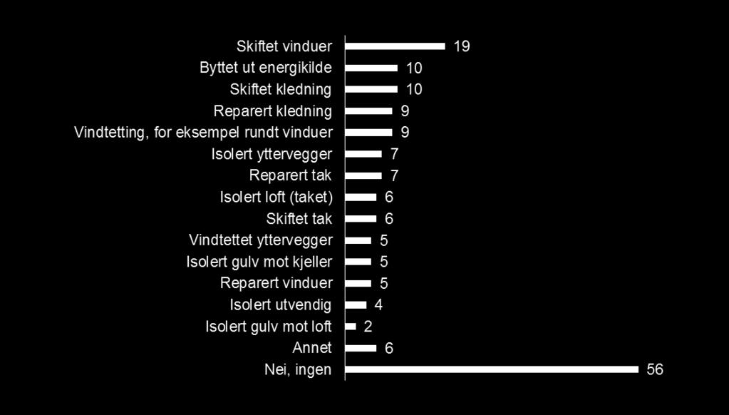 44% har utført enøk-tiltak i løpet av 2015-2016. 19% har skiftet vinduer.