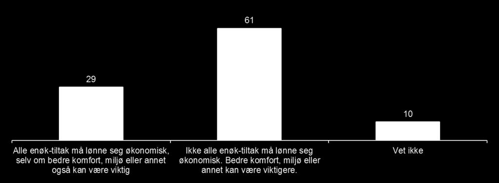 61% er mest enig i at: ikke alle enøk-tiltak må lønne seg økonomisk.