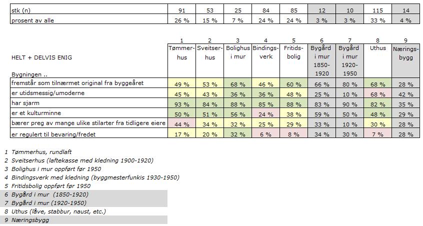 Sammenfatning av spørsmål 2 for bygningsvariantene 2 : Hvor enig eller uenig er du i følgende utsagn knyttet til (bygning bygget før 1950)?