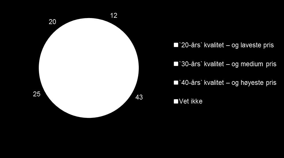 Ved oppgradering av bolig synes `30-års` kvalitet og medium pris å være det mest aktuelle.