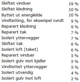 2015-16 14 Enøk-tiltak utført