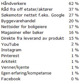 Sammendrag: bygg