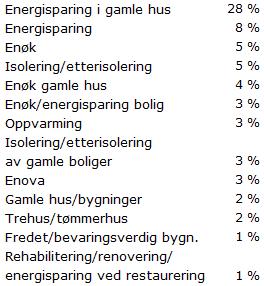 Ville søkt på (om