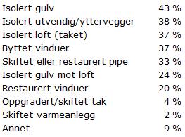 Sammendrag: Energisparende tiltak på