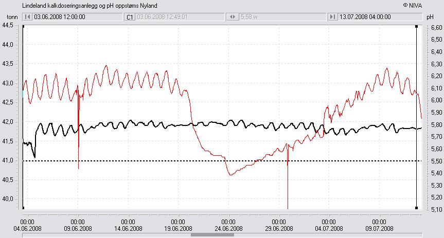 kalkdoseringsanlegg pga. feil på vannstandssignal (blå strek). Figur 4.