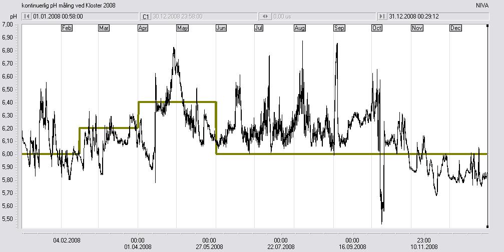 3. Vurdering av driften Måloppnåelse på lakseførende strekning Data fra den kontinuerlige ph-overvåkingen ved Kloster brukes for å vurdere om kalkingen har gitt ønsket resultat på den lakseførende