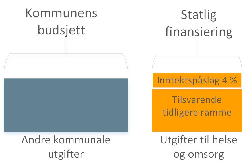 og omsorgstjenester. 2 Finansieringen gjennom brukerbetalinger blir ikke berørt og fortsetter som før.