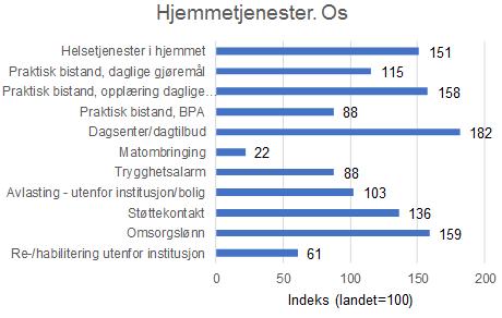 Figur 4-2 Antall brukere med ulike hjemmebaserte tilbud i 2016 korrigert for behovet for tjenester.