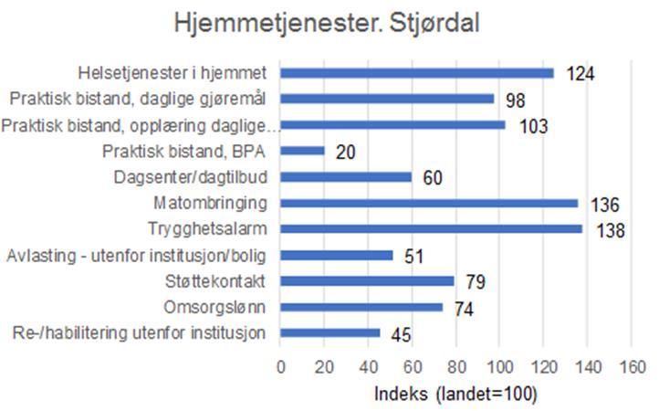 Omsorgstrappen i Stjørdal, utgangen av 2016 Figur 4-3 Antall brukere med ulike sykehjems- og boligtilbud i 2016 korrigert for behovet for tjenester.