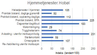 Figur 4-7 Antall brukere med ulike sykehjems- og boligtilbud i 2016 korrigert for behovet for tjenester.