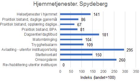 Figur 4-10 Antall brukere med ulike hjemmebaserte tilbud i 2016 korrigert for behovet for tjenester. Sammenliknet med landet som helhet 4.5.