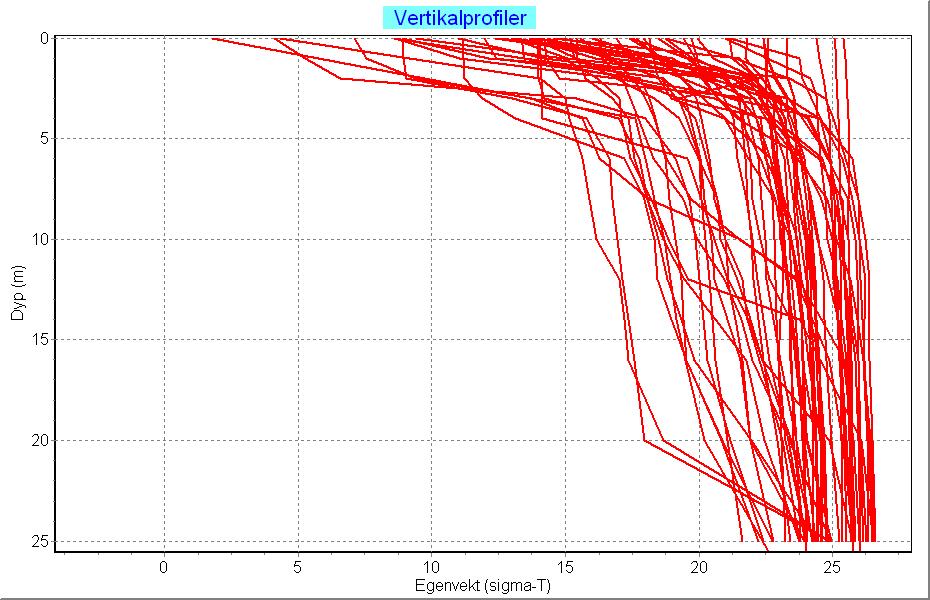 Figur 6. Vertikalprofiler (56 stk). Tre profiler viser svak vertikal sjiktning mellom overflata og 5-6 meters dyp.