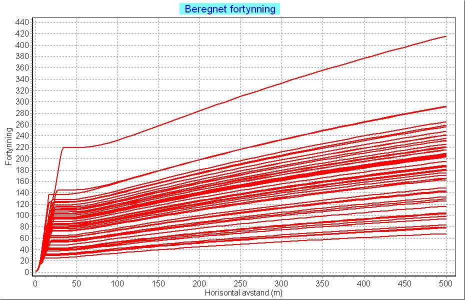 strømhastighet 4 cm/s