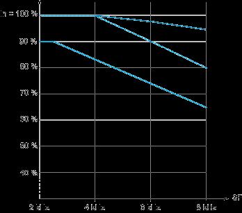 40 C (104 F) - Mounting type A, B and C 50 C (122 F) - Mounting type A, B and C 60 C (140 F) - Mounting type B and C In : Nominal Drive Current SF : Switching Frequency Our Proposal: Circuit Breaker