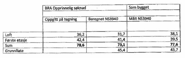 2) Fasadeendring naust o Fagetaten og byrådet legger til grunn at arealberegningen for 2.