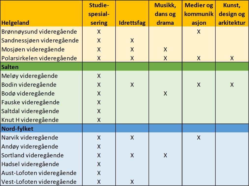 Bodin vgs. har 2 klasser per trinn på idrettsfag.